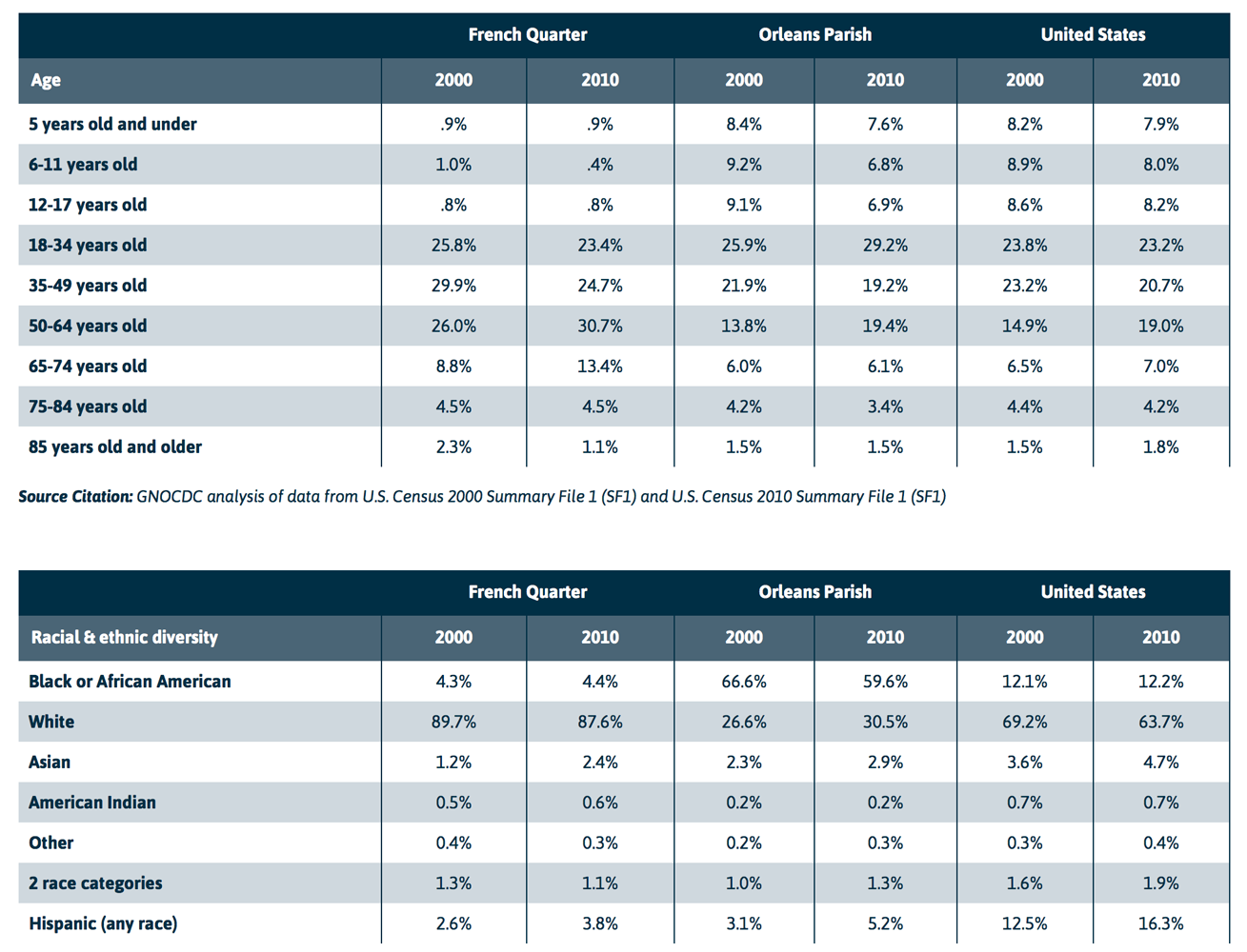 Neighborhood Statistical Area Data Profiles The Data Center