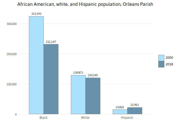 New Orleans Population Chart