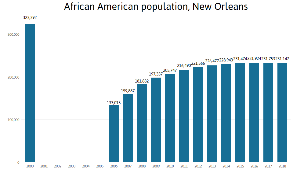 New Orleans Population Chart