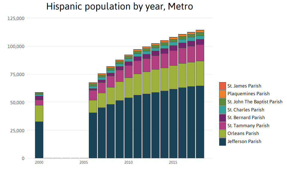 New Orleans Population Chart