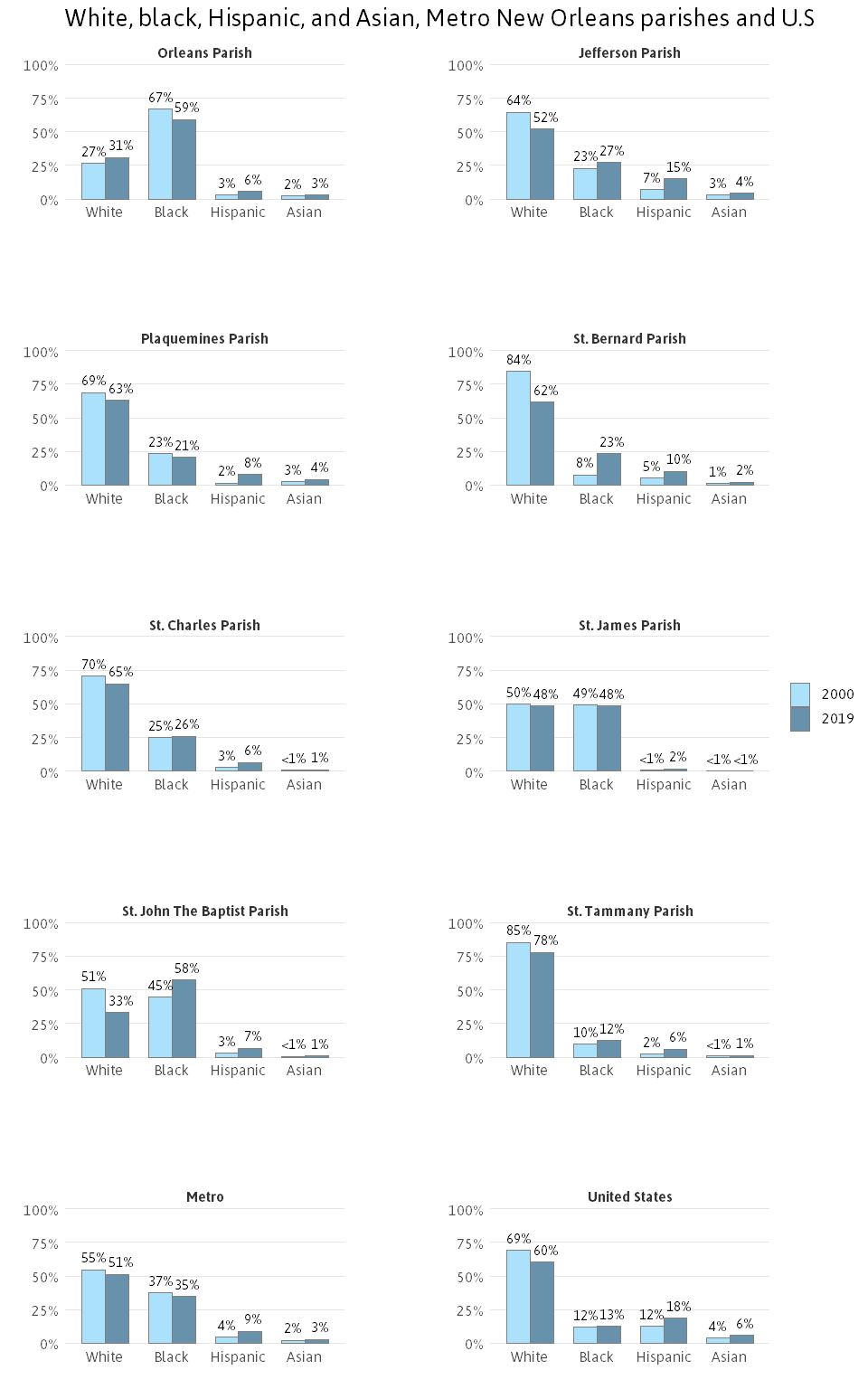 Who Lives in New Orleans and Metro Parishes Now? The Data Center