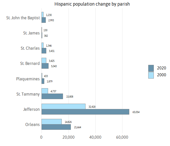 Who Lives in New Orleans and Metro Parishes Now? The Data Center