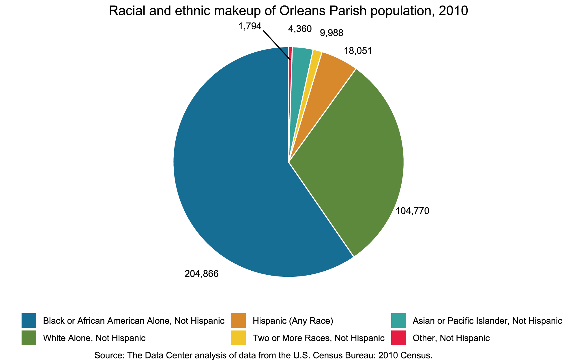 Racial Makeup 2010