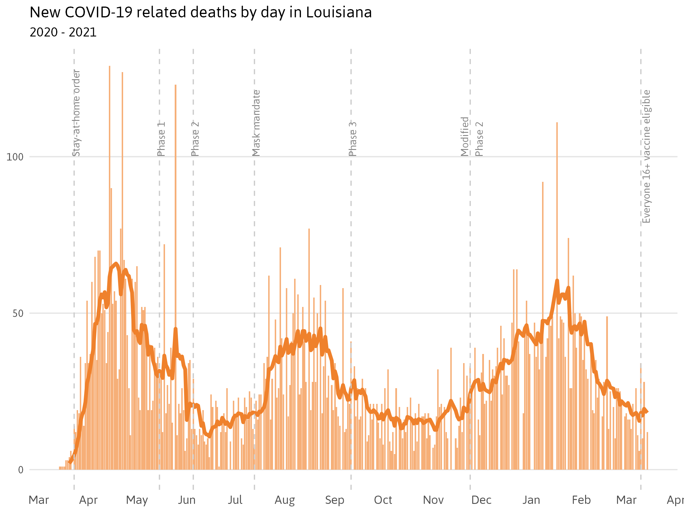 Confirmed deaths of COVID-19 in Louisiana
