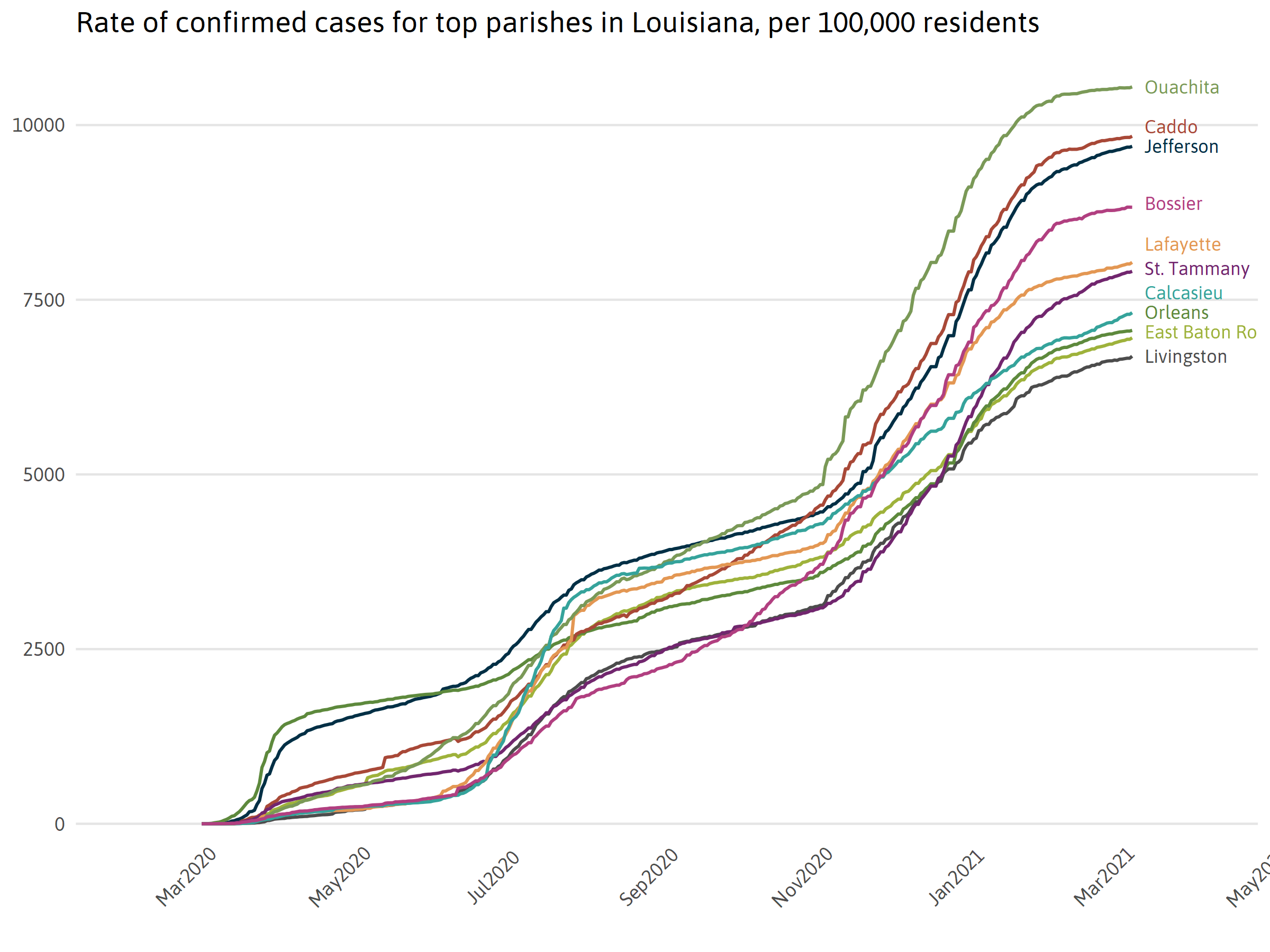 Top 10 Parish Cases