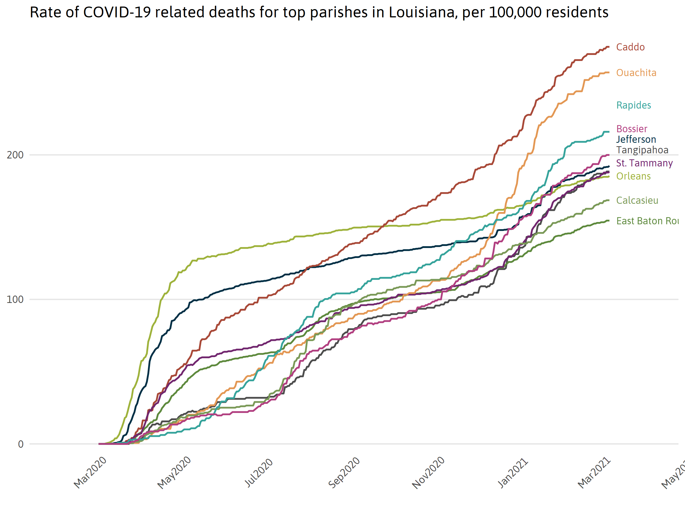 Top 10 Parish Deaths