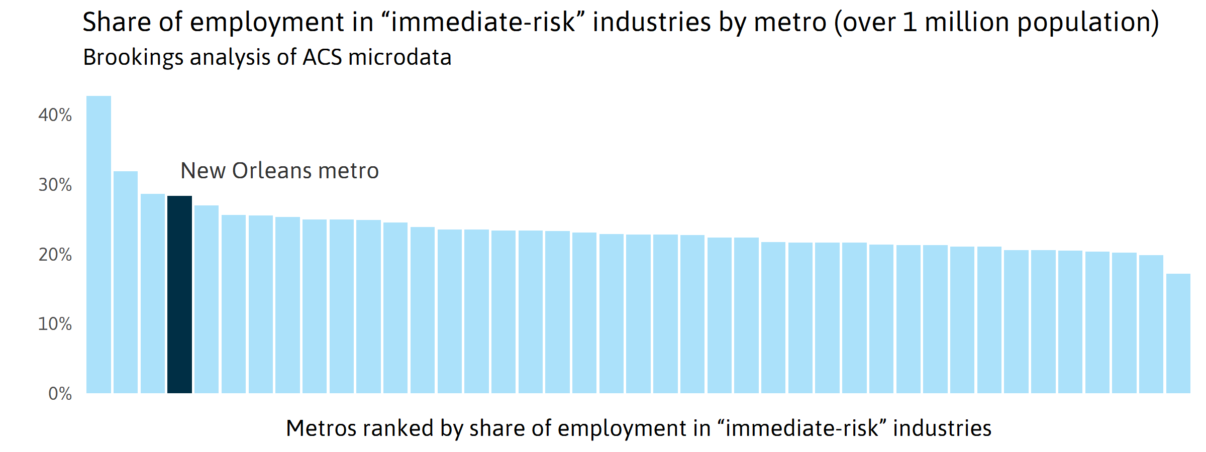Vulnerable Income Bar Graph
