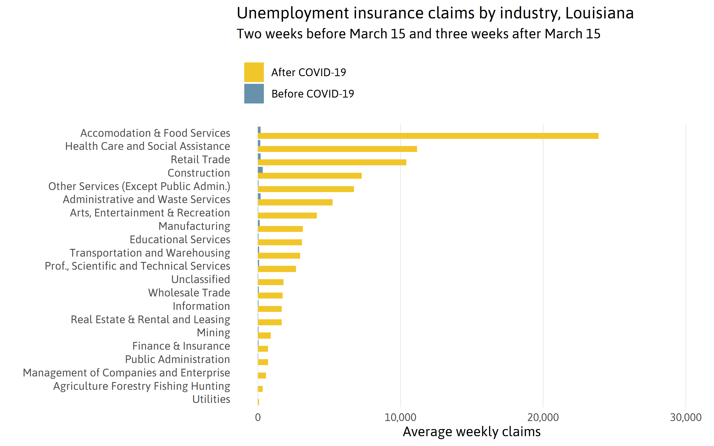 Claims by Industry