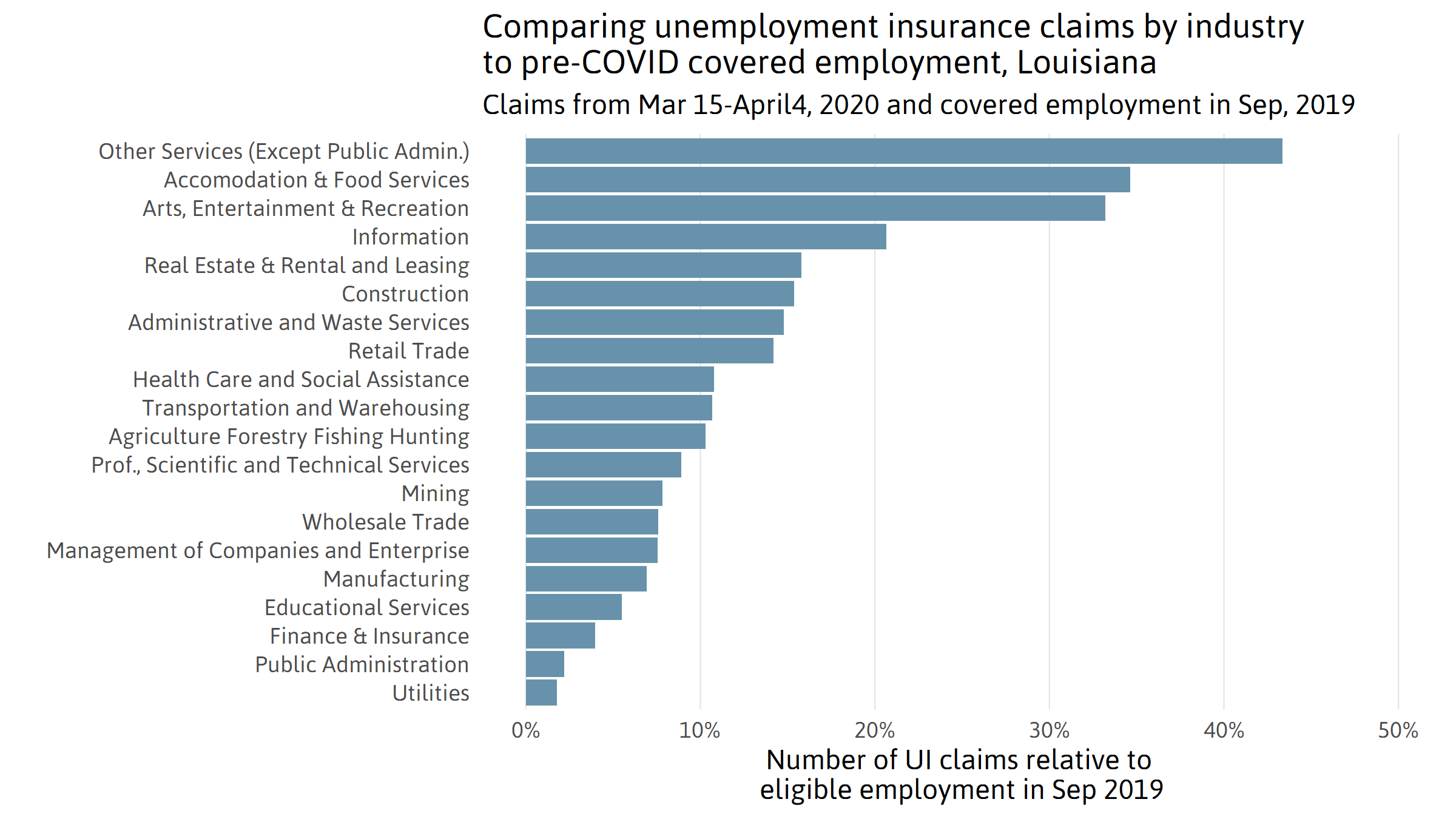 Claims by Industry Relative to Employment Numbers