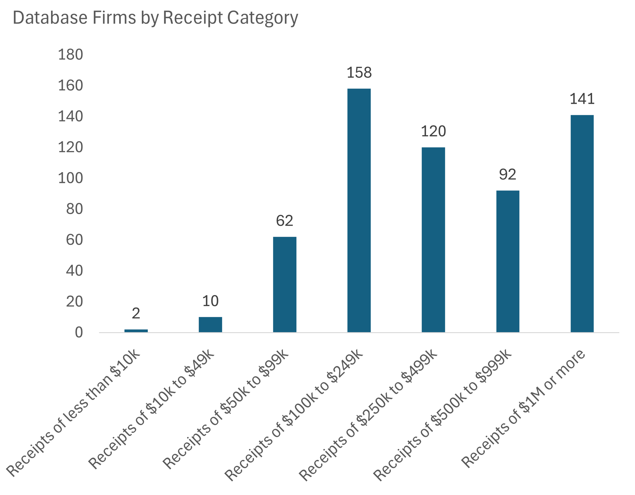 Industries Represented in the Database