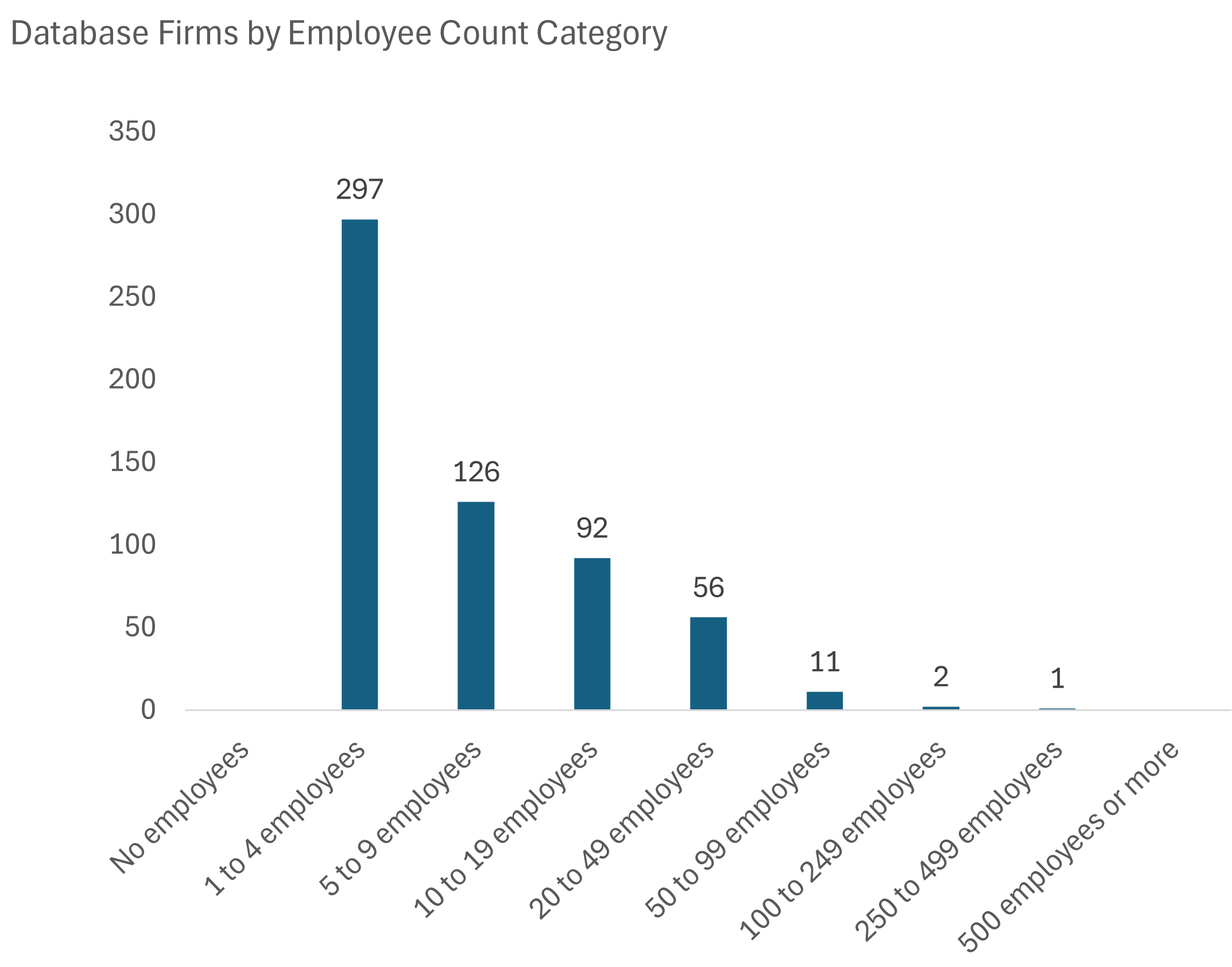 Current Top 5 Industry Groups in the Database